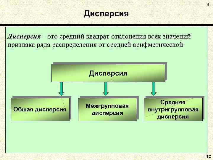 4 Дисперсия – это средний квадрат отклонения всех значений признака ряда распределения от средней