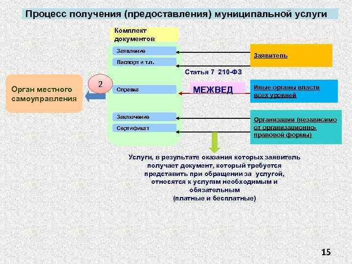 Процесс получения (предоставления) муниципальной услуги Комплект документов Заявление Заявитель Паспорт и т. п. Статья