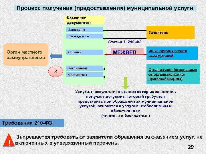 Процесс получения (предоставления) муниципальной услуги Комплект документов Заявление Заявитель Паспорт и т. п. Статья