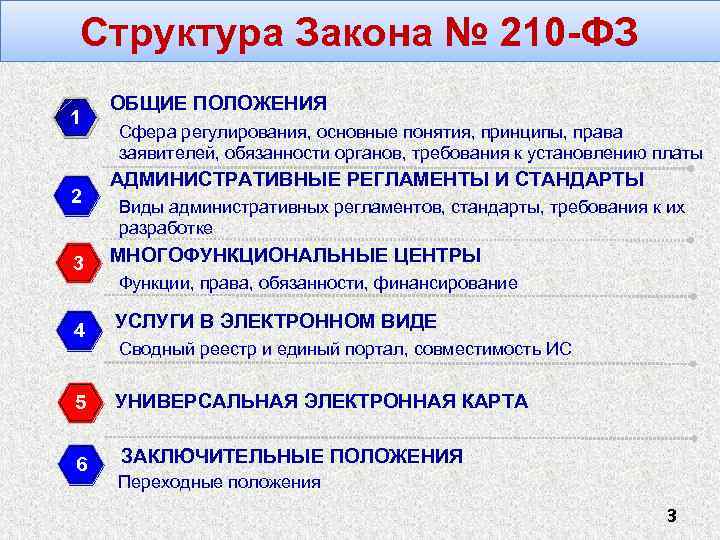 Структура Закона № 210 -ФЗ 1 2 ОБЩИЕ ПОЛОЖЕНИЯ Сфера регулирования, основные понятия, принципы,