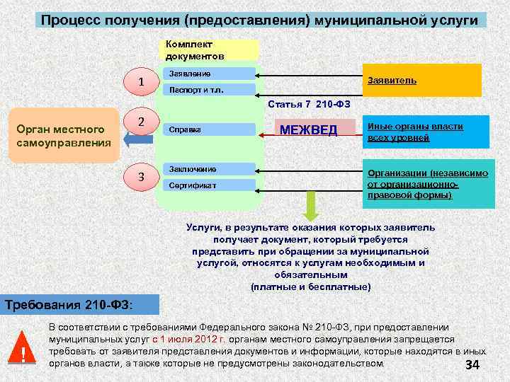 Процесс получения (предоставления) муниципальной услуги Комплект документов 1 Заявление Заявитель Паспорт и т. п.