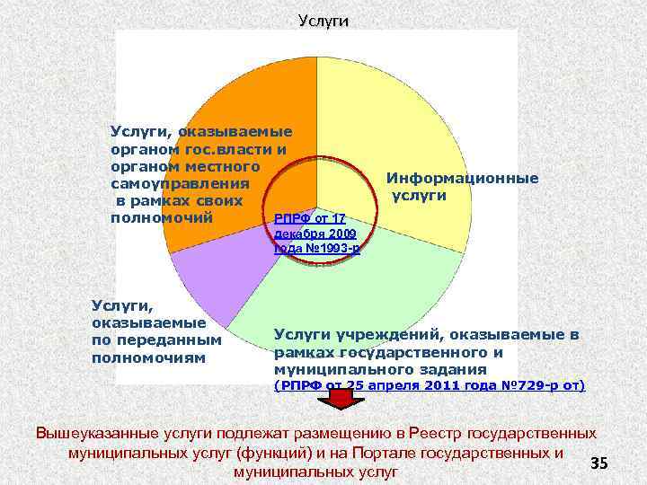 Услуги, оказываемые органом гос. власти и органом местного самоуправления в рамках своих РПРФ от
