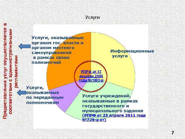 Предоставление услуг осуществляется в соответствии с административными регламентами Услуги, оказываемые органом гос. власти и