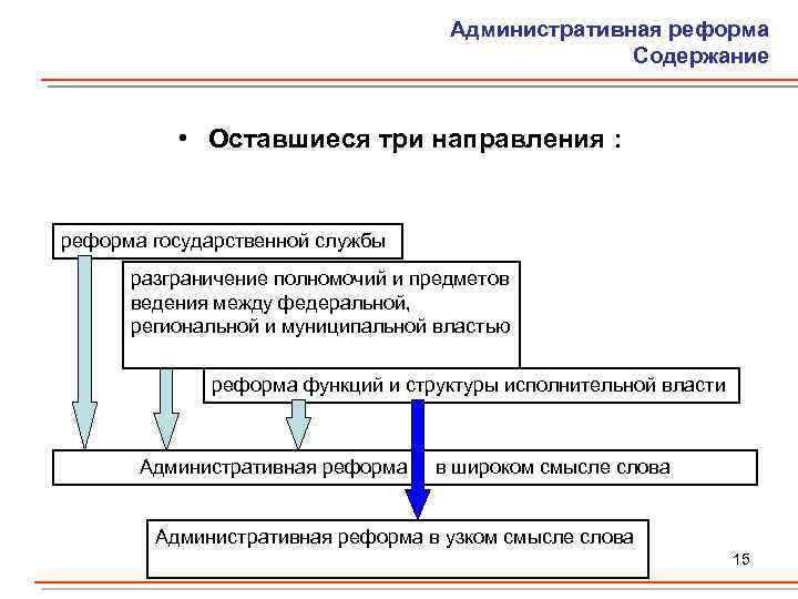 Административная реформа Содержание • Оставшиеся три направления : реформа государственной службы разграничение полномочий и