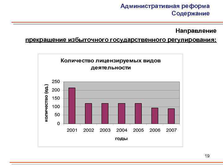 Административная реформа Содержание Направление прекращение избыточного государственного регулирования: 19 