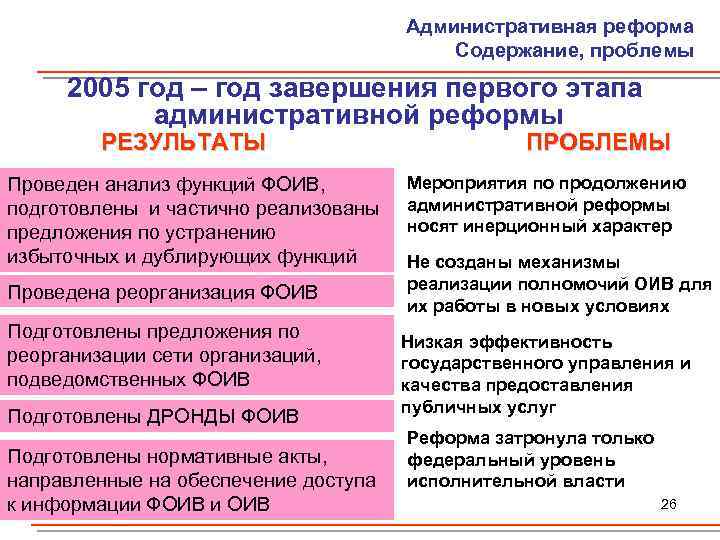 Административная реформа Содержание, проблемы 2005 год – год завершения первого этапа административной реформы РЕЗУЛЬТАТЫ