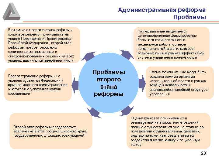 Административная реформа Проблемы В отличие от первого этапа реформы, когда все решения принимались на