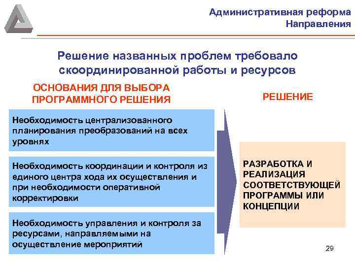 Административная реформа Направления Решение названных проблем требовало скоординированной работы и ресурсов ОСНОВАНИЯ ДЛЯ ВЫБОРА