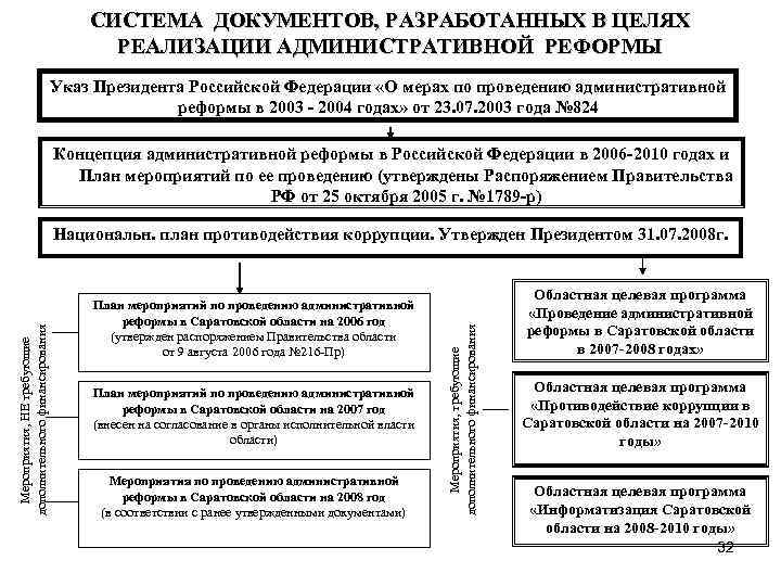 СИСТЕМА ДОКУМЕНТОВ, РАЗРАБОТАННЫХ В ЦЕЛЯХ РЕАЛИЗАЦИИ АДМИНИСТРАТИВНОЙ РЕФОРМЫ Указ Президента Российской Федерации «О мерах