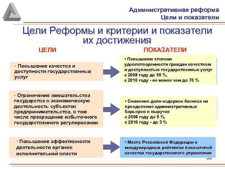 Административная реформа Цели и показатели Цели Реформы и критерии и показатели их достижения ЦЕЛИ