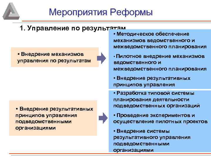 Мероприятия Реформы 1. Управление по результатам • Методическое обеспечение механизмов ведомственного и межведомственного планирования