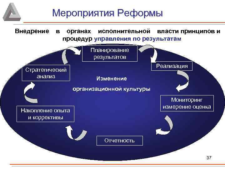 Мероприятия Реформы Внедрение в органах исполнительной власти принципов и процедур управления по результатам Планирование