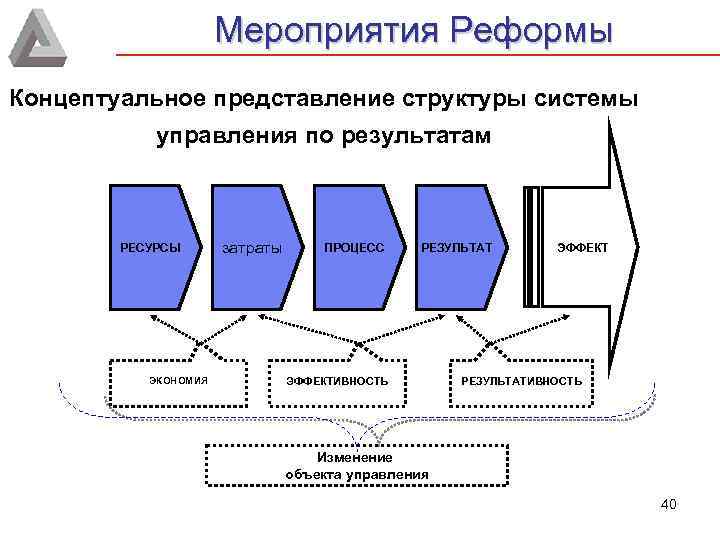 Мероприятия Реформы Концептуальное представление структуры системы управления по результатам РЕСУРСЫ ЭКОНОМИЯ затраты ПРОЦЕСС РЕЗУЛЬТАТ