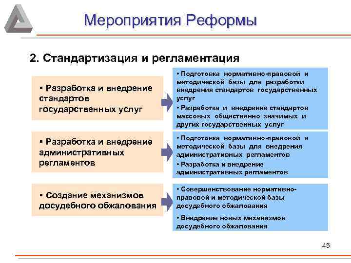 Мероприятия Реформы 2. Стандартизация и регламентация § Разработка и внедрение стандартов государственных услуг •