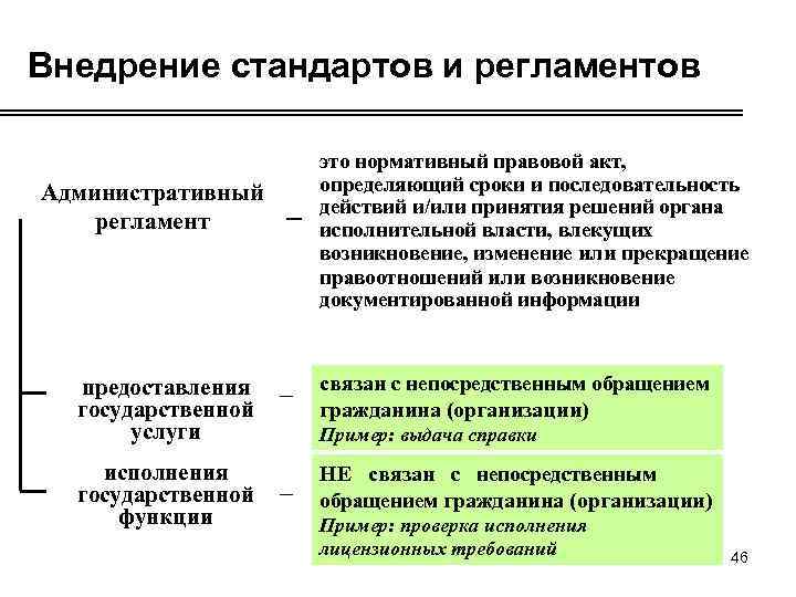 Внедрение стандартов и регламентов Административный регламент предоставления государственной услуги исполнения государственной функции – –