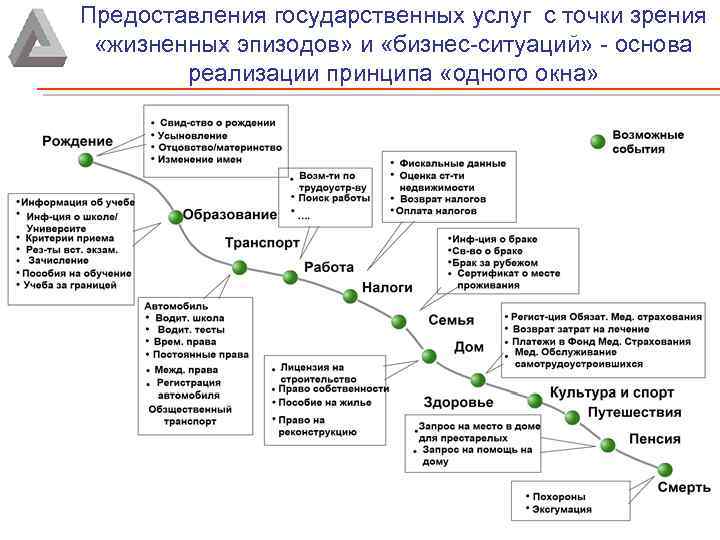 Предоставления государственных услуг с точки зрения «жизненных эпизодов» и «бизнес-ситуаций» - основа реализации принципа