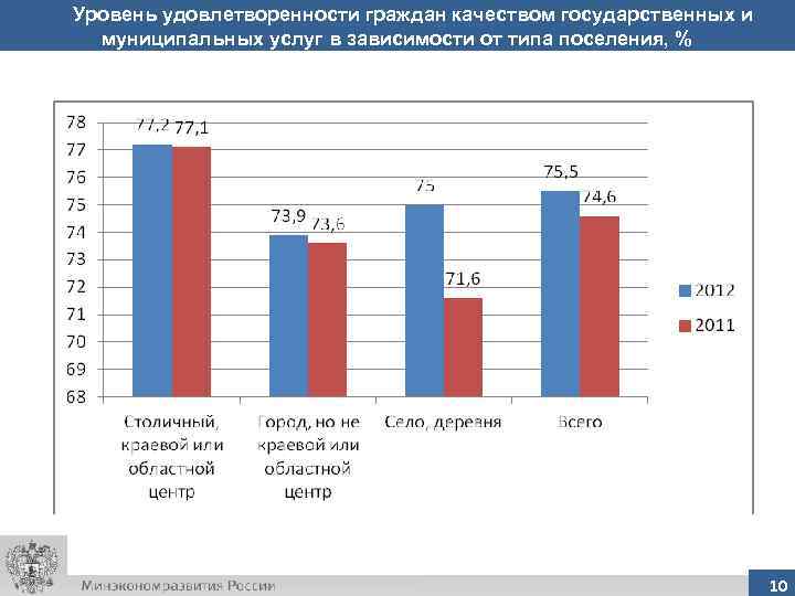 Уровень удовлетворенности граждан качеством государственных и муниципальных услуг в зависимости от типа поселения, %