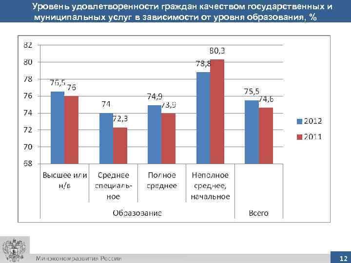 Уровень удовлетворенности граждан качеством государственных и муниципальных услуг в зависимости от уровня образования, %