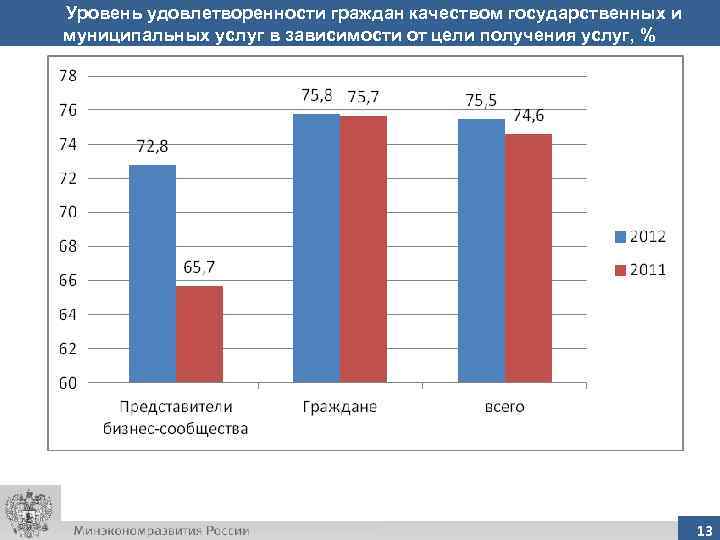 Уровень удовлетворенности граждан качеством государственных и муниципальных услуг в зависимости от цели получения услуг,