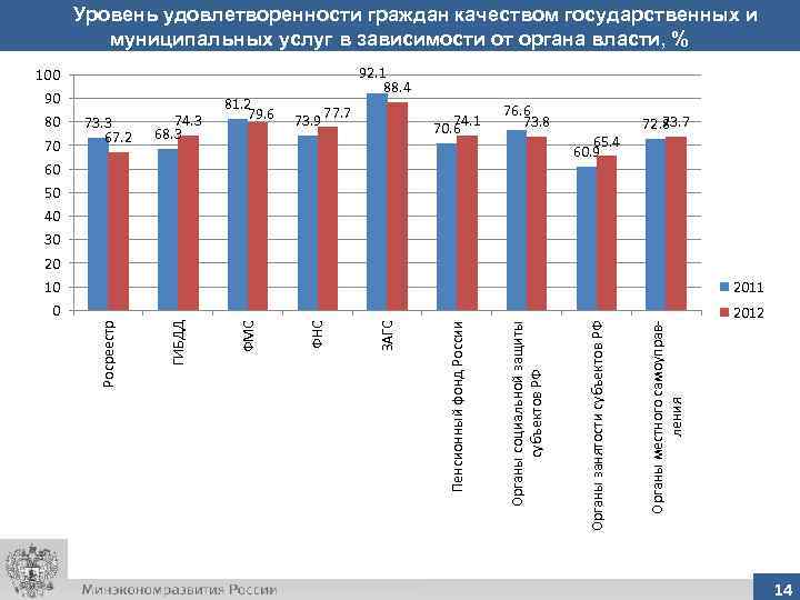 Уровень удовлетворенности граждан качеством государственных и муниципальных услуг в зависимости от органа власти, %