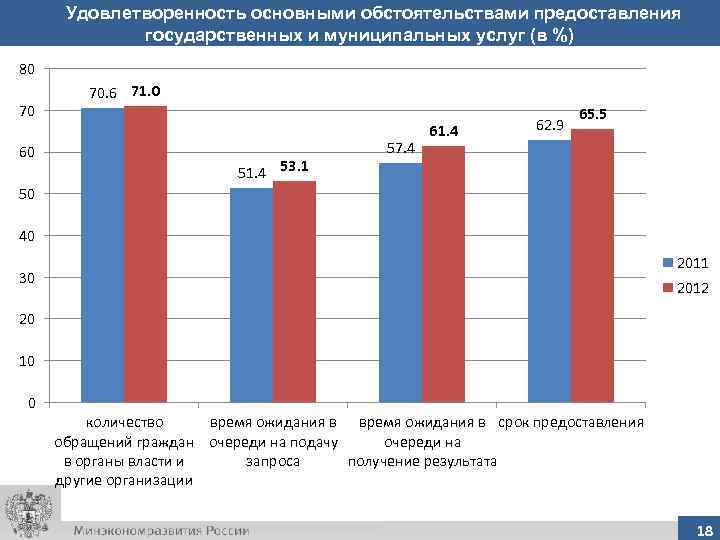 Удовлетворенность основными обстоятельствами предоставления государственных и муниципальных услуг (в %) 80 70 60 70.