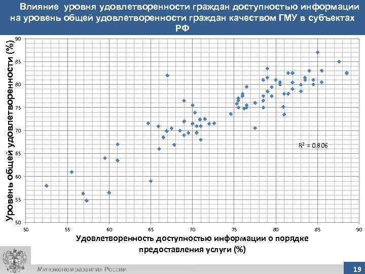 Уровень общей удовлетворенности (%) Влияние уровня удовлетворенности граждан доступностью информации на уровень общей удовлетворенности