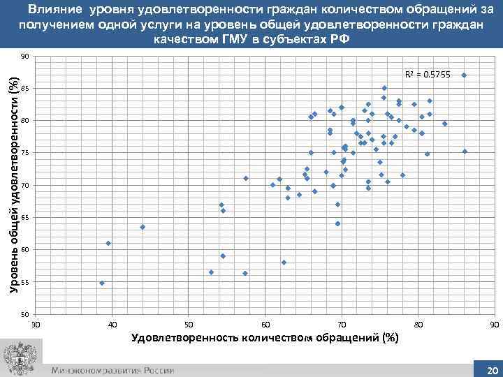 Влияние уровня удовлетворенности граждан количеством обращений за получением одной услуги на уровень общей удовлетворенности