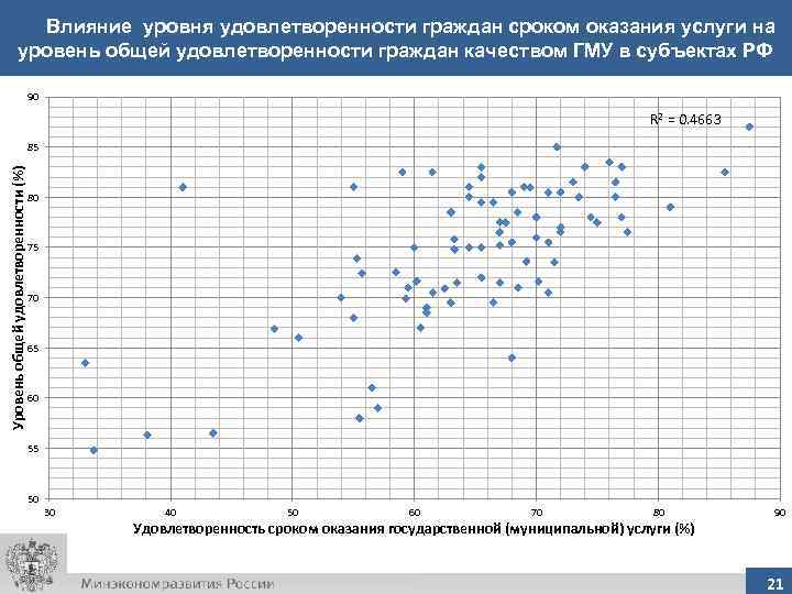 Влияние уровня удовлетворенности граждан сроком оказания услуги на уровень общей удовлетворенности граждан качеством ГМУ