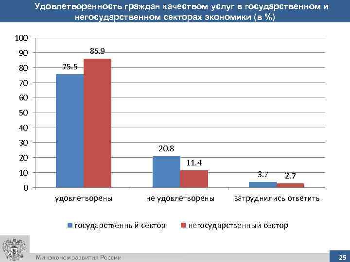 Удовлетворенность граждан качеством услуг в государственном и негосударственном секторах экономики (в %) 100 85.