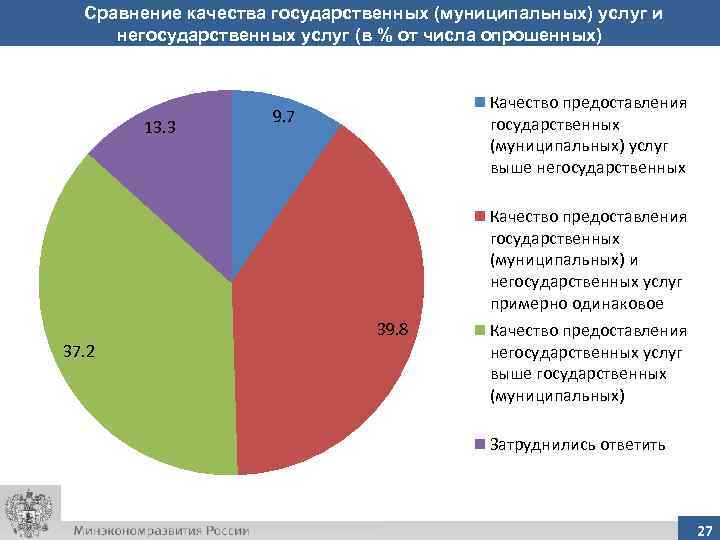 Сравнение качества государственных (муниципальных) услуг и негосударственных услуг (в % от числа опрошенных) 13.