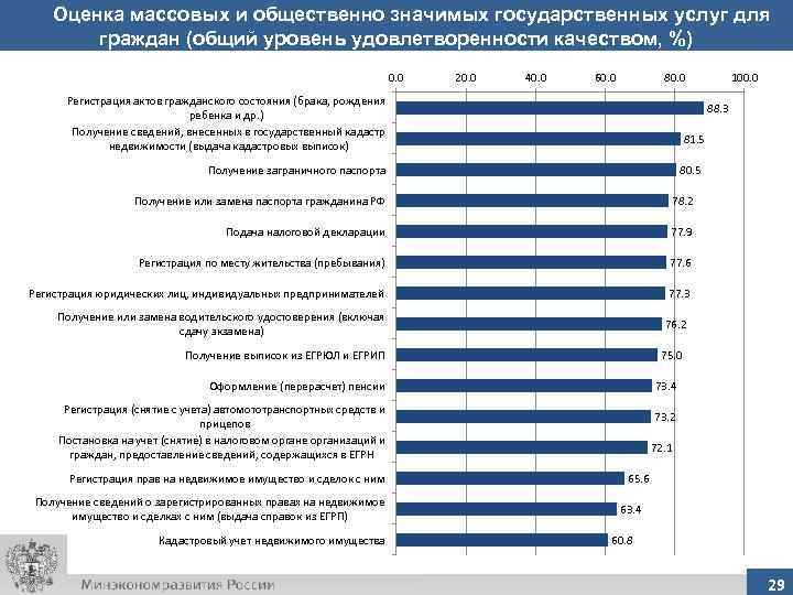 Оценка массовых и общественно значимых государственных услуг для граждан (общий уровень удовлетворенности качеством, %)