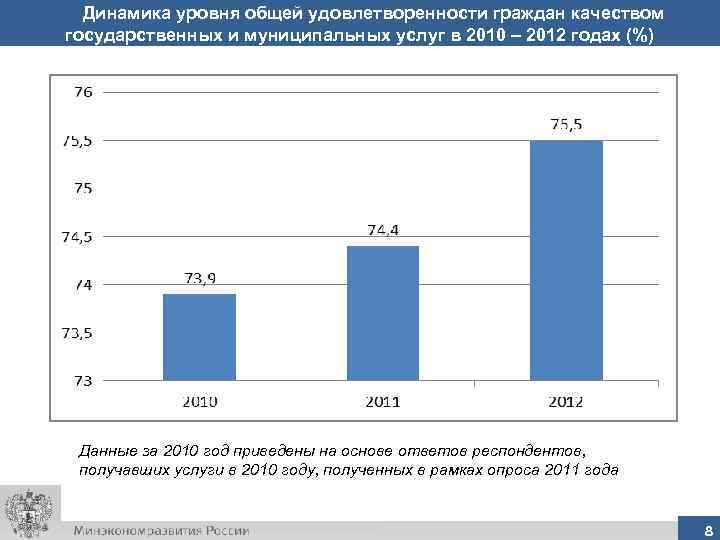 Динамика уровня общей удовлетворенности граждан качеством государственных и муниципальных услуг в 2010 – 2012