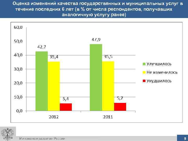 Оценка изменений качества государственных и муниципальных услуг в течение последних 6 лет (в %