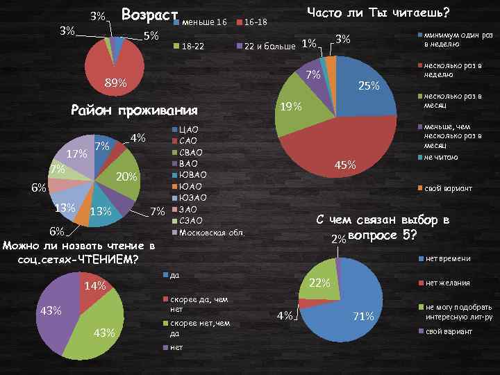 3% 3% Возраст меньше 16 5% 18 -22 Часто ли Ты читаешь? 16 -18