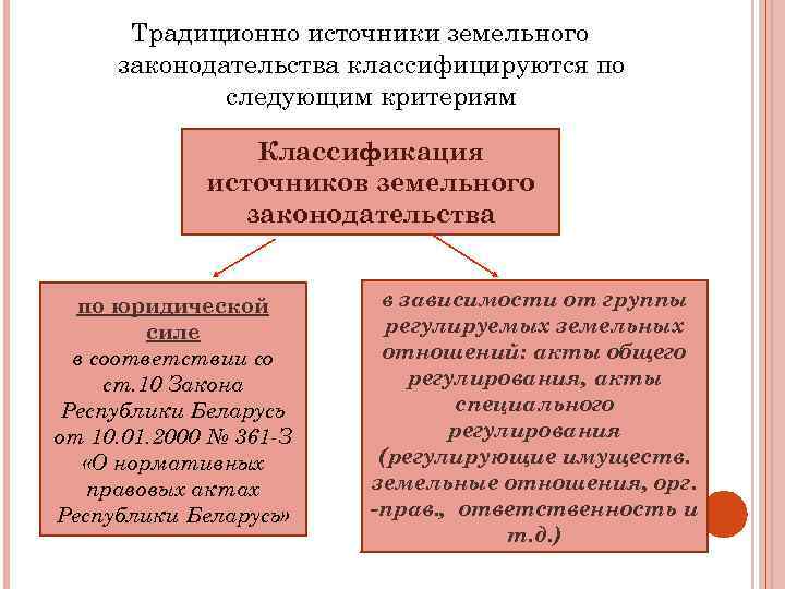 Контрольная работа по теме Источники земельного права 