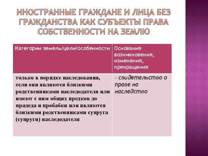 Категории земель/цели/особенности Основания возникновения, изменения, прекращения только в порядке наследования, – свидетельство о если