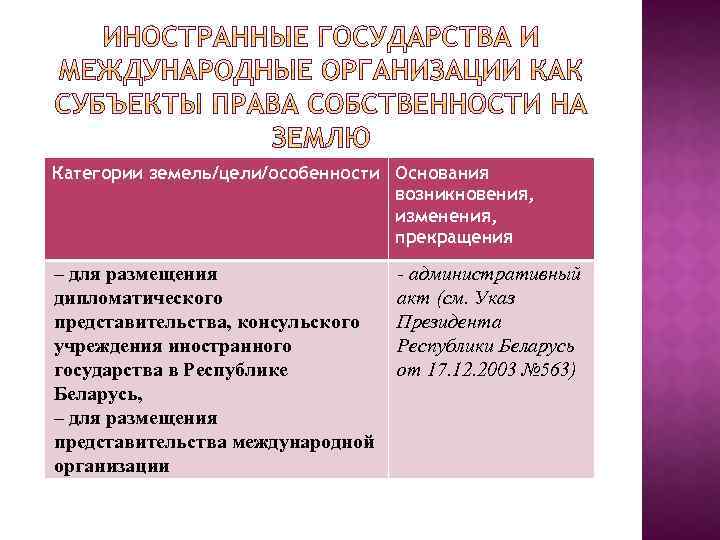 Категории земель/цели/особенности Основания возникновения, изменения, прекращения – для размещения дипломатического представительства, консульского учреждения иностранного