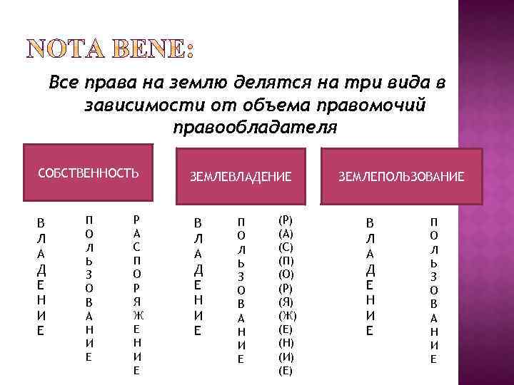 Все права на землю делятся на три вида в зависимости от объема правомочий правообладателя
