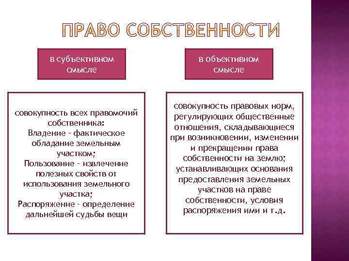 в субъективном смысле совокупность всех правомочий собственника: Владение – фактическое обладание земельным участком; Пользование