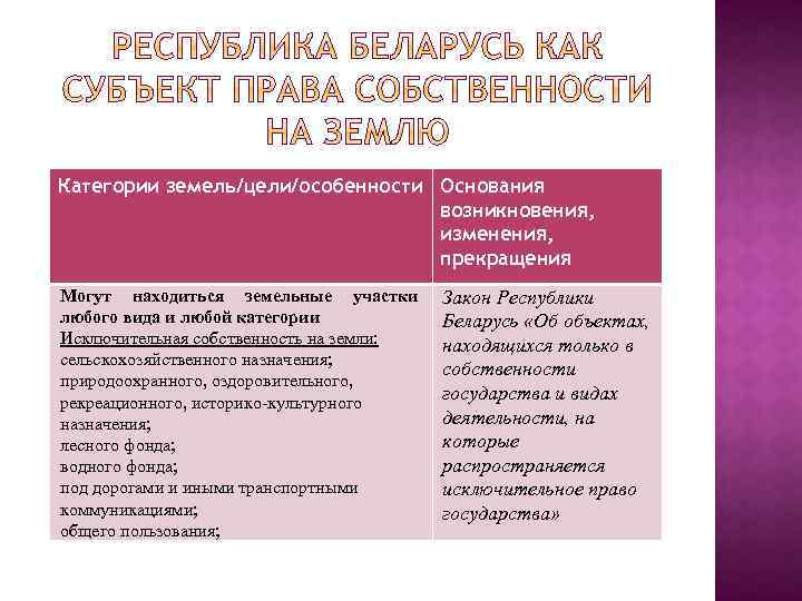 Категории земель/цели/особенности Основания возникновения, изменения, прекращения Могут находиться земельные участки любого вида и любой