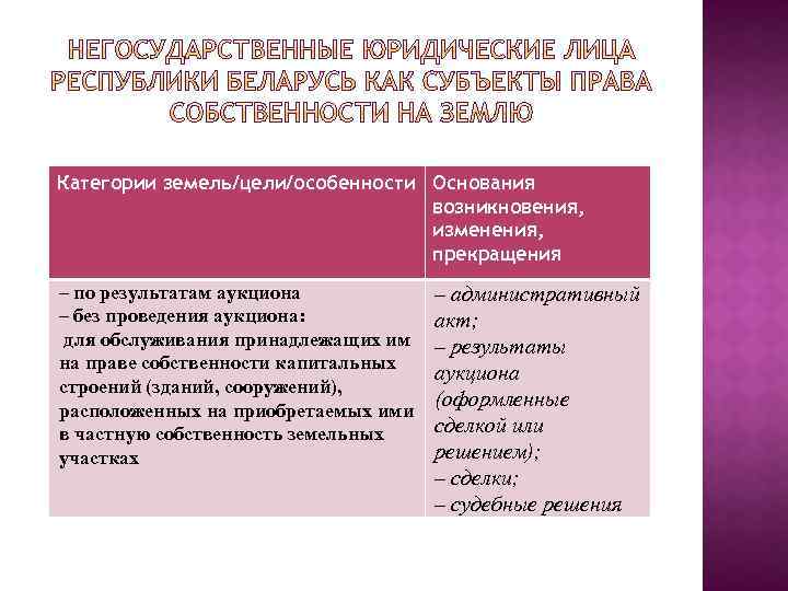 Категории земель/цели/особенности Основания возникновения, изменения, прекращения – по результатам аукциона – без проведения аукциона: