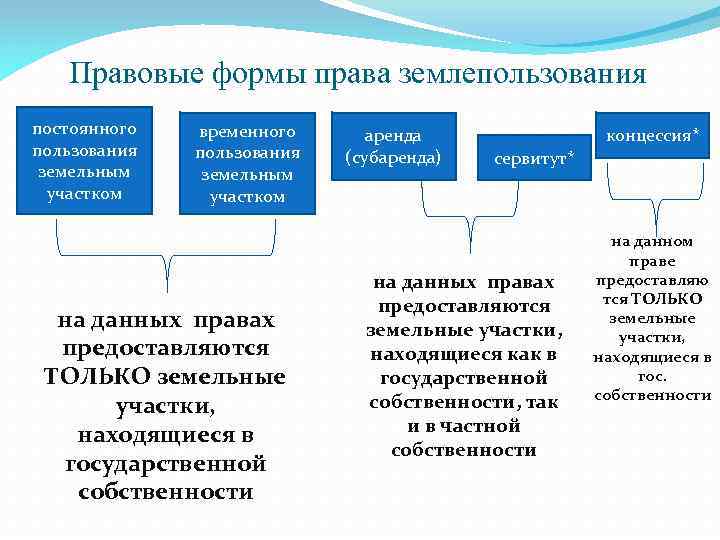 Временные полномочия. Правовые формы использования земель. Виды права землепользования. Формы землепользования. Формы землевладения и землепользования.