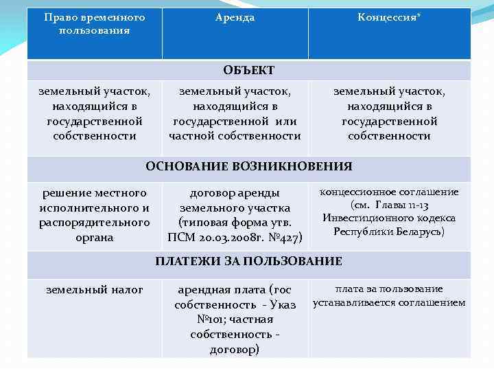 Право временного пользования Аренда Концессия* ОБЪЕКТ земельный участок, находящийся в государственной собственности земельный участок,