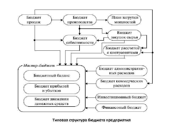 Типовая структура бюджета предприятия 