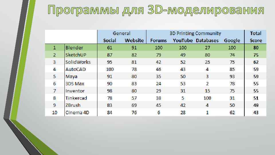 Программы для 3 D-моделирования 