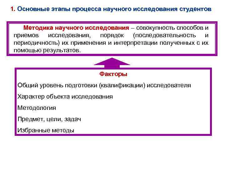 1. Основные этапы процесса научного исследования студентов Методика научного исследования – совокупность способов и