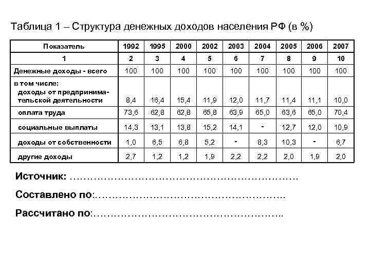 Таблица 1 – Структура денежных доходов населения РФ (в %) Показатель 1992 1995 2000