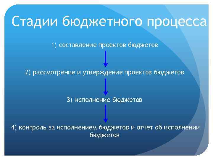 Стадии бюджетного процесса 1) составление проектов бюджетов 2) рассмотрение и утверждение проектов бюджетов 3)