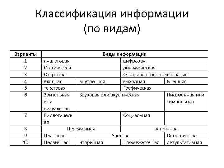 Классификация информации (по видам) Варианты 1 2 3 4 5 6 7 8 9