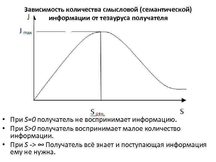 Зависимость количества смысловой (семантической) информации от тезауруса получателя • При S=0 получатель не воспринимает